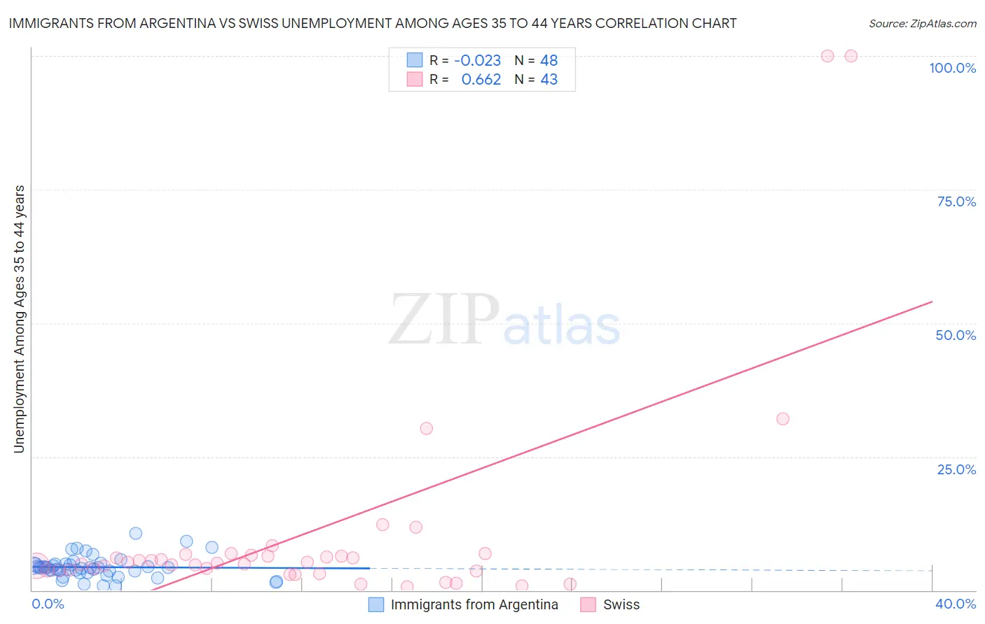 Immigrants from Argentina vs Swiss Unemployment Among Ages 35 to 44 years