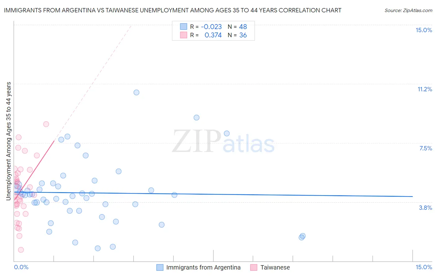 Immigrants from Argentina vs Taiwanese Unemployment Among Ages 35 to 44 years