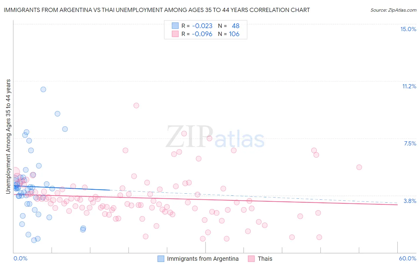 Immigrants from Argentina vs Thai Unemployment Among Ages 35 to 44 years