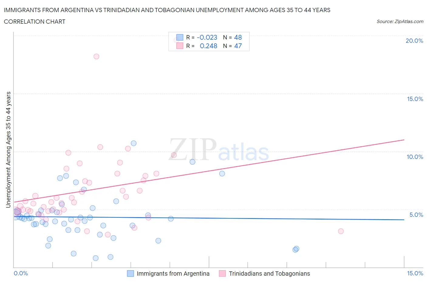 Immigrants from Argentina vs Trinidadian and Tobagonian Unemployment Among Ages 35 to 44 years