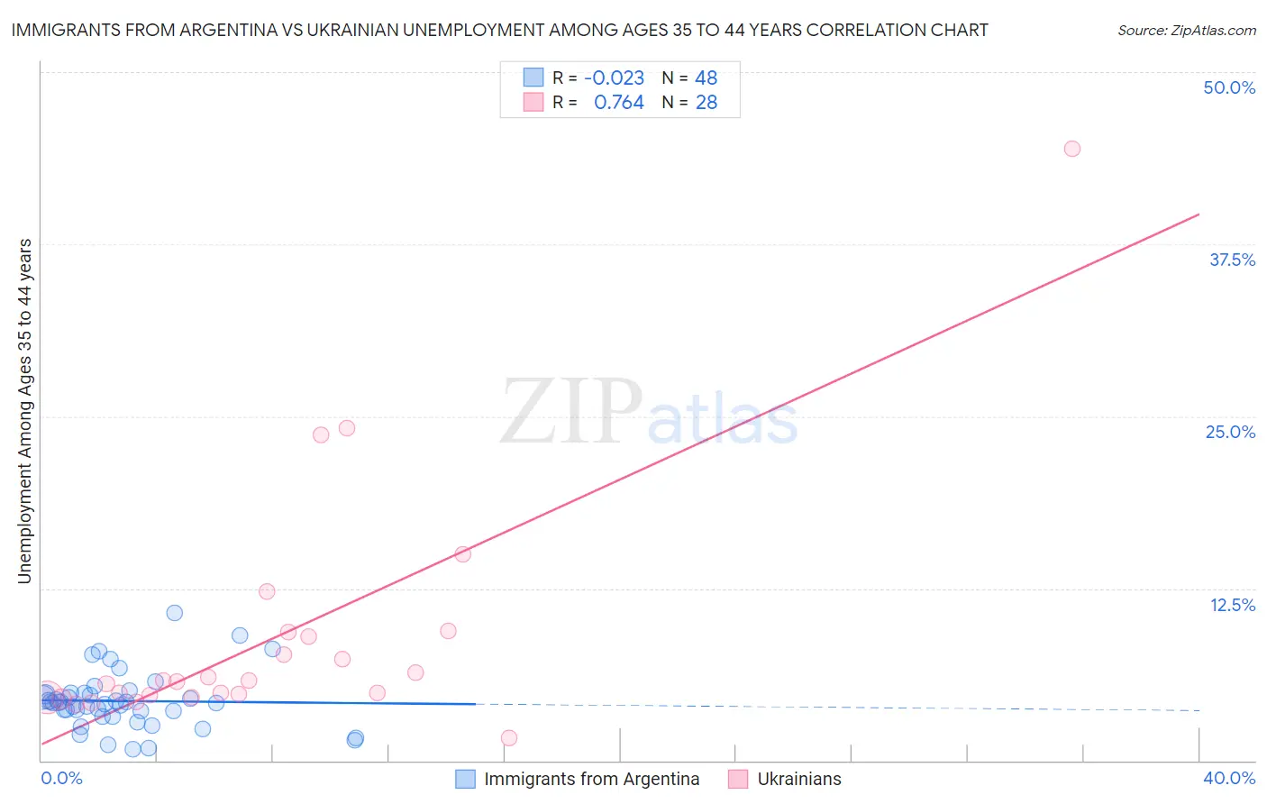 Immigrants from Argentina vs Ukrainian Unemployment Among Ages 35 to 44 years