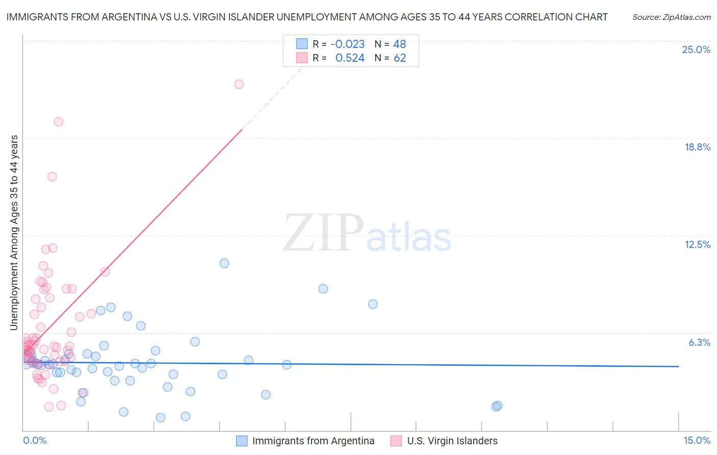 Immigrants from Argentina vs U.S. Virgin Islander Unemployment Among Ages 35 to 44 years