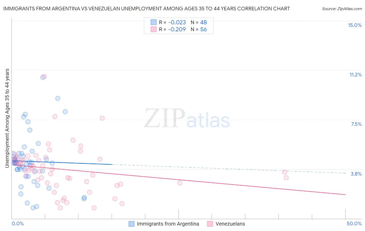 Immigrants from Argentina vs Venezuelan Unemployment Among Ages 35 to 44 years