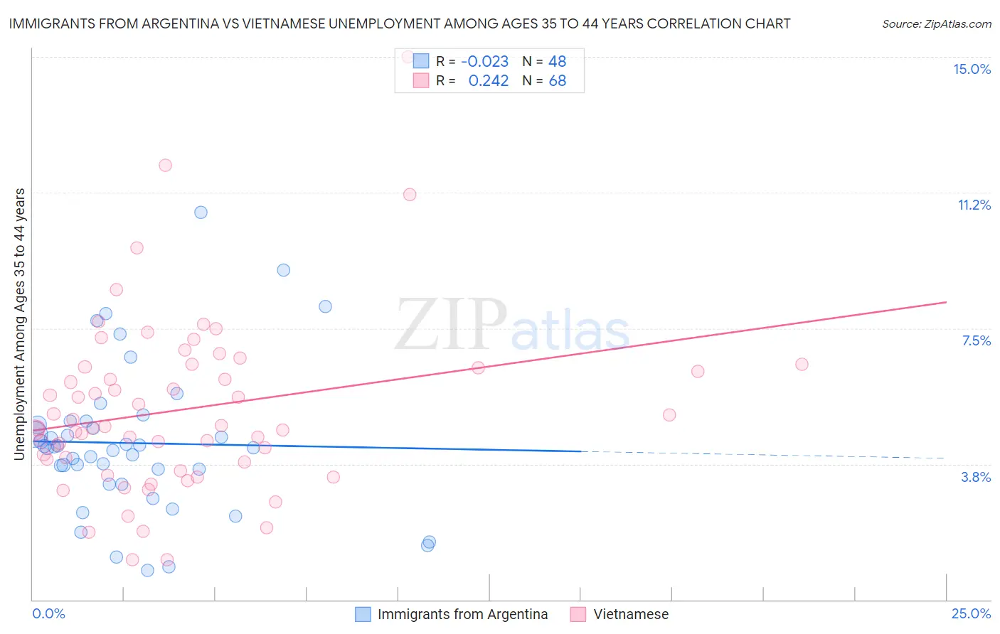 Immigrants from Argentina vs Vietnamese Unemployment Among Ages 35 to 44 years