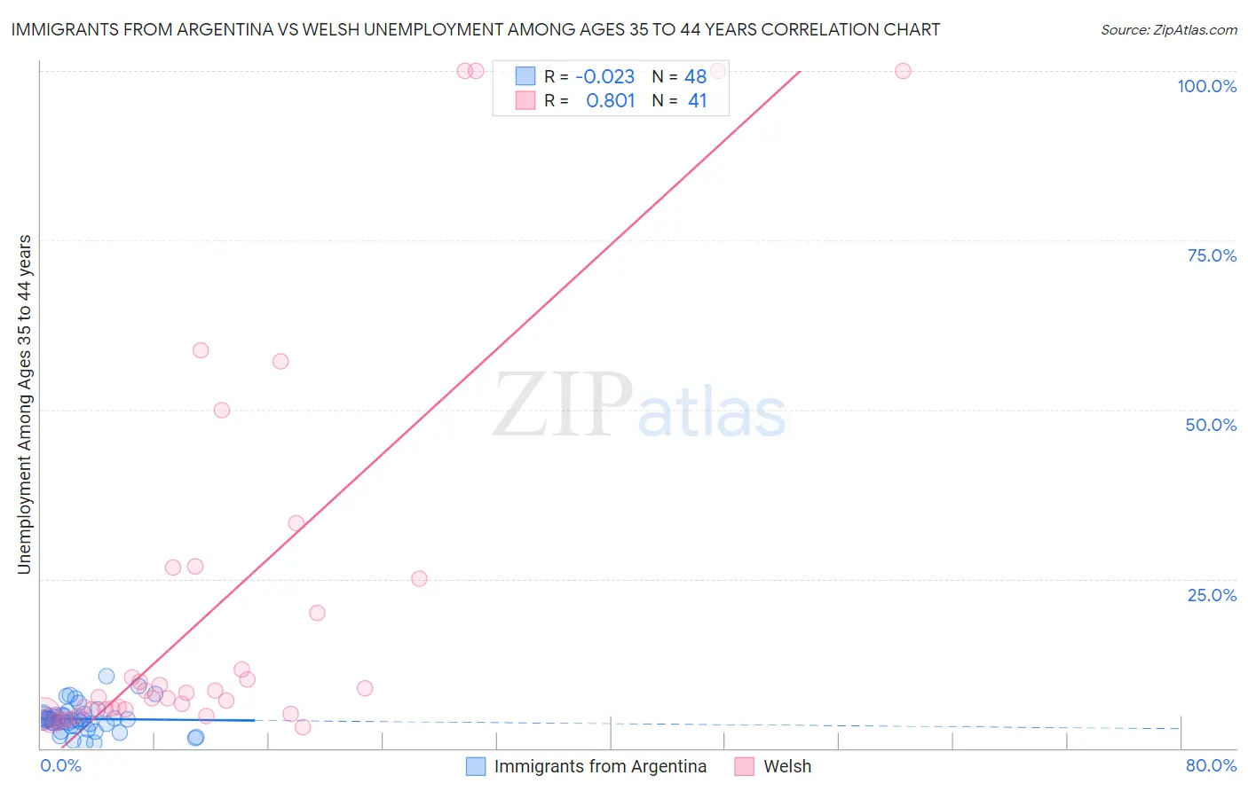 Immigrants from Argentina vs Welsh Unemployment Among Ages 35 to 44 years