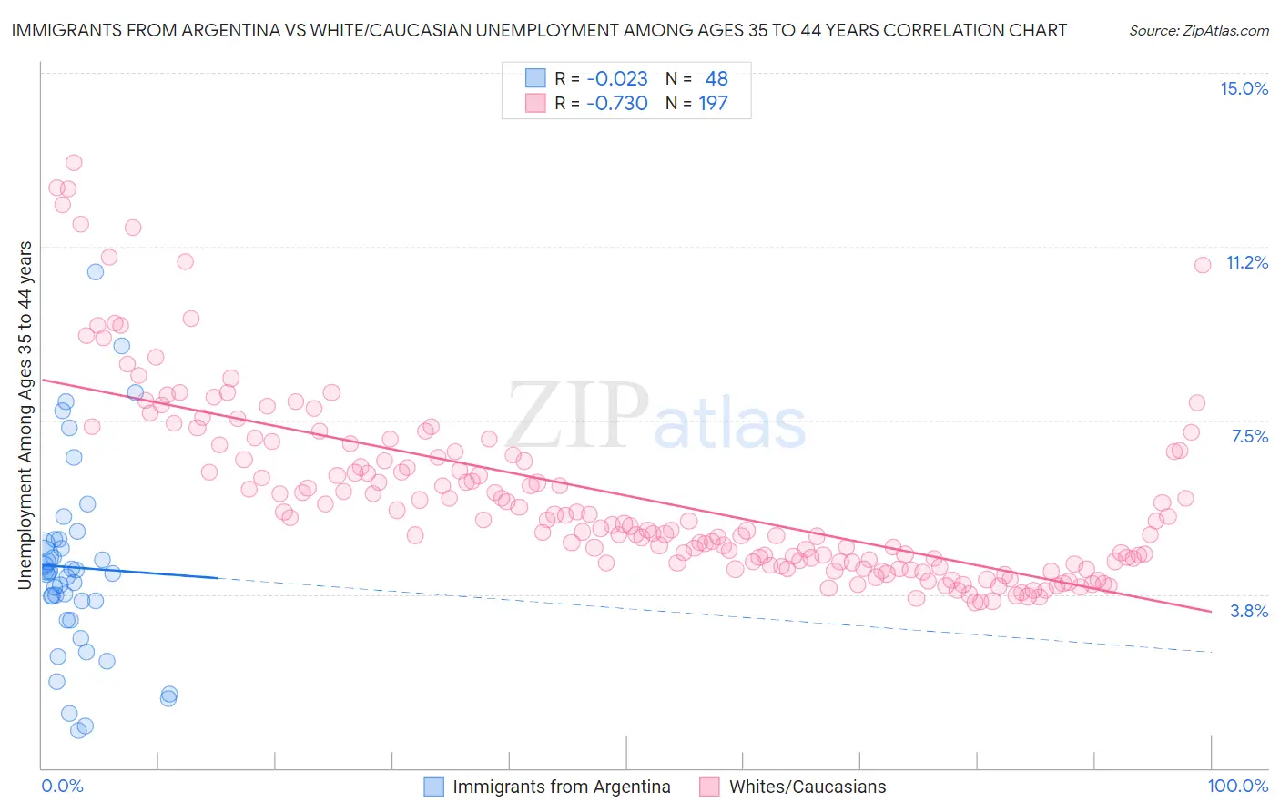 Immigrants from Argentina vs White/Caucasian Unemployment Among Ages 35 to 44 years