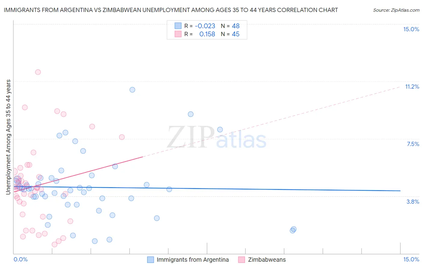 Immigrants from Argentina vs Zimbabwean Unemployment Among Ages 35 to 44 years