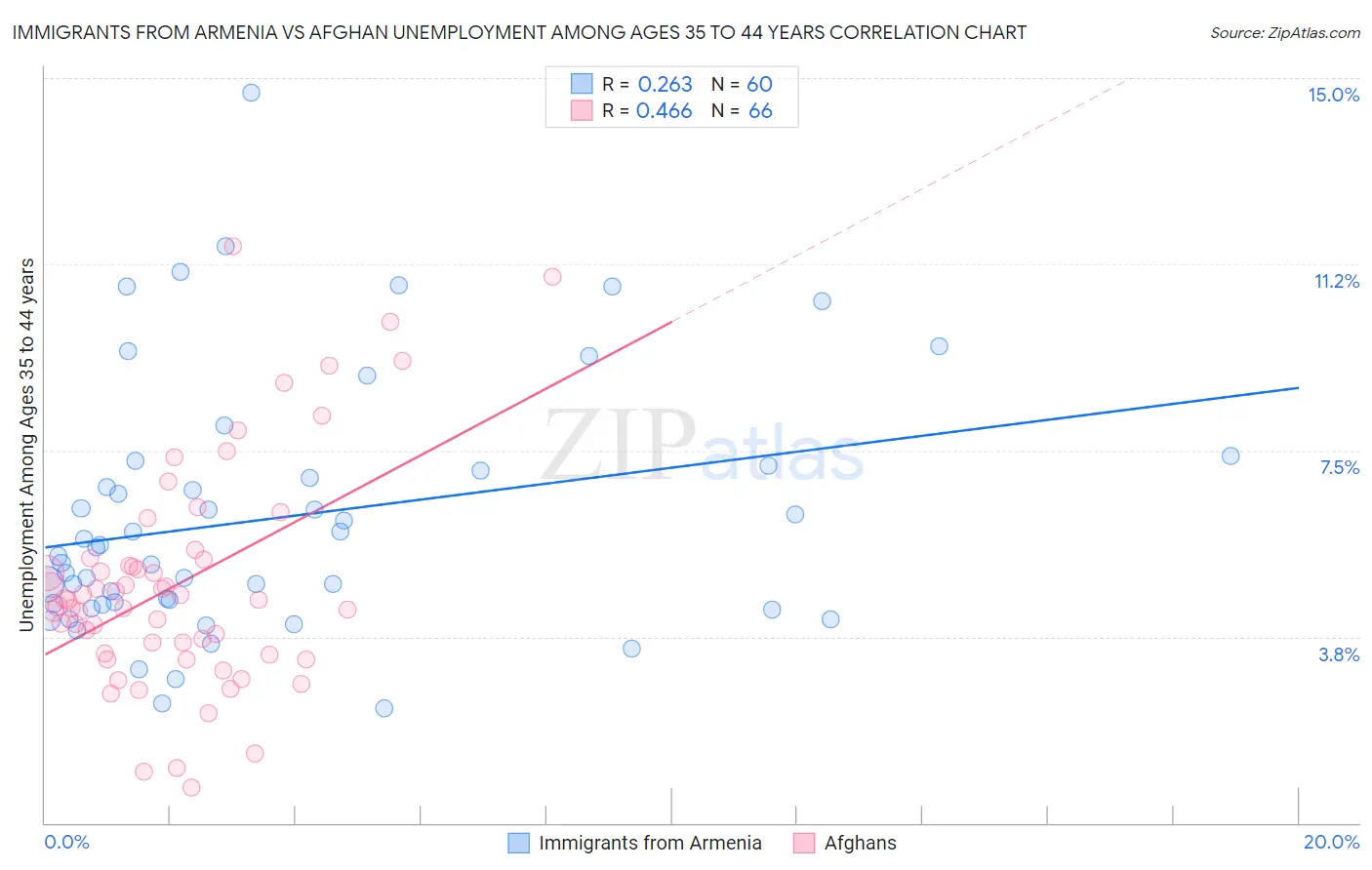 Immigrants from Armenia vs Afghan Unemployment Among Ages 35 to 44 years