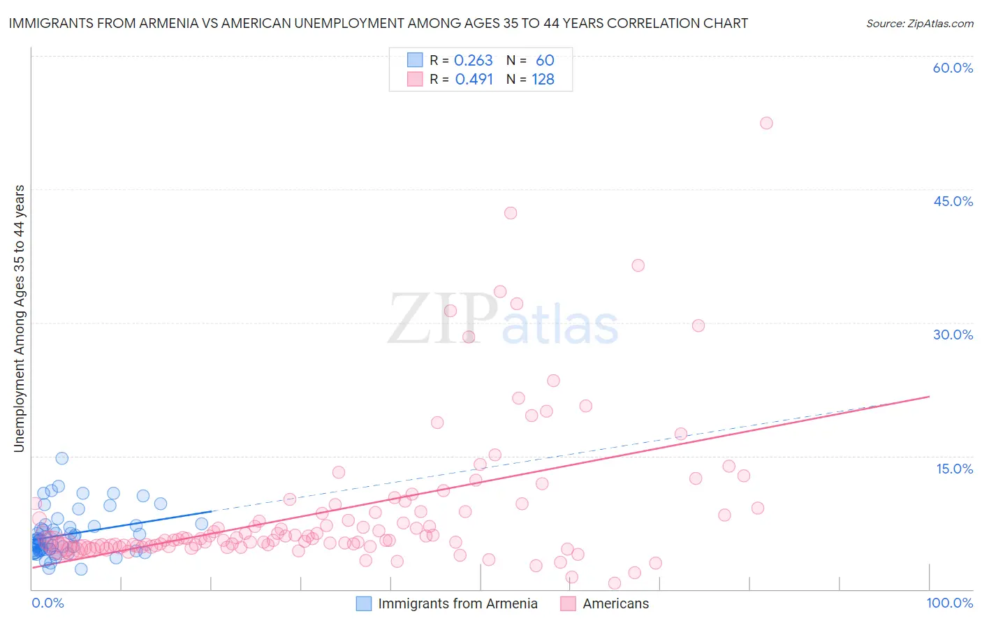 Immigrants from Armenia vs American Unemployment Among Ages 35 to 44 years