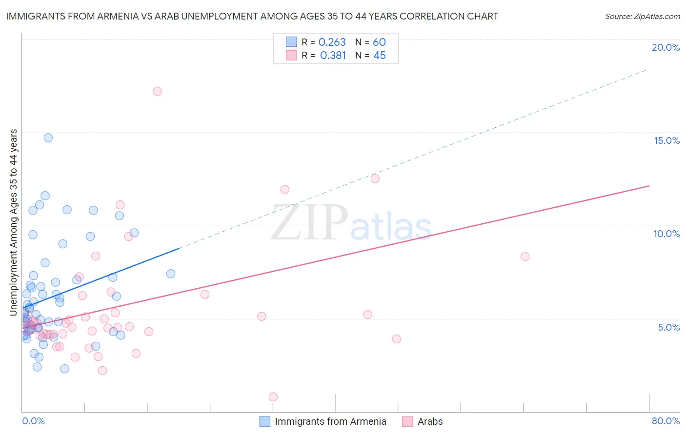 Immigrants from Armenia vs Arab Unemployment Among Ages 35 to 44 years