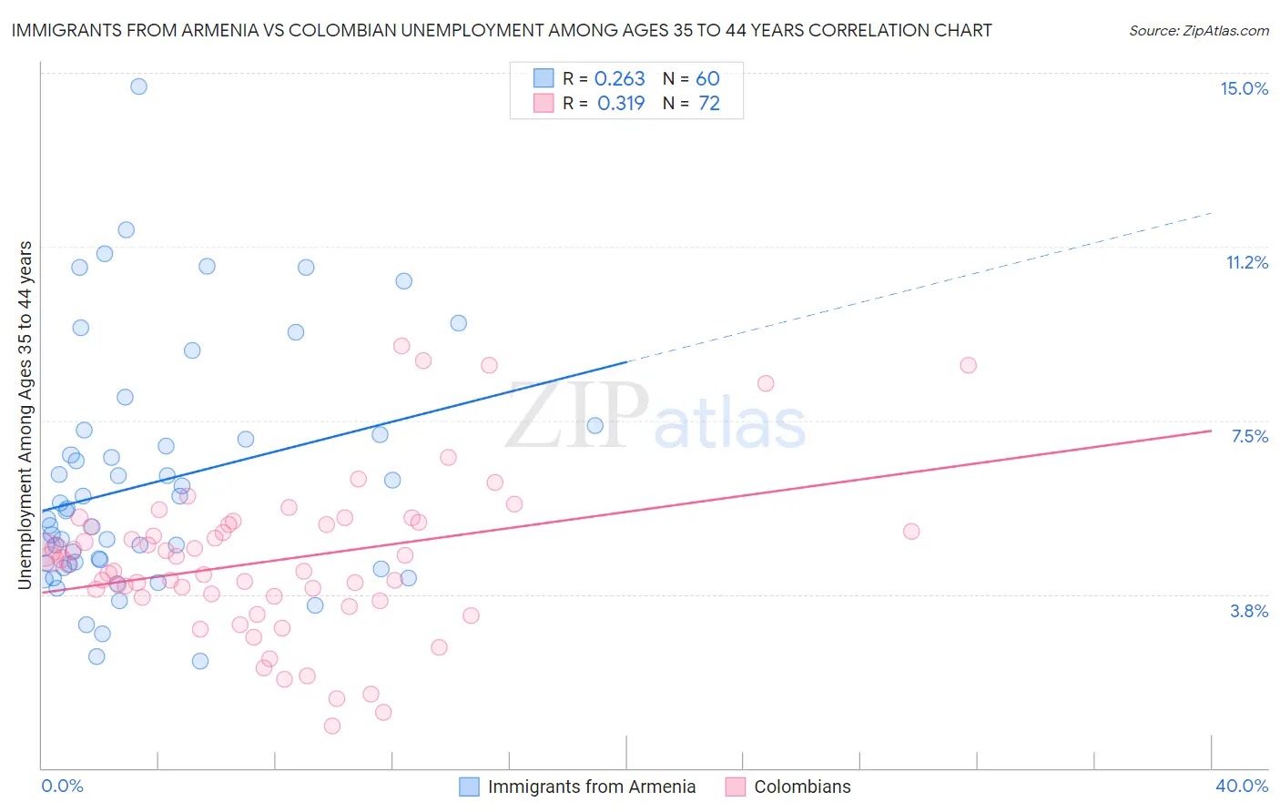 Immigrants from Armenia vs Colombian Unemployment Among Ages 35 to 44 years