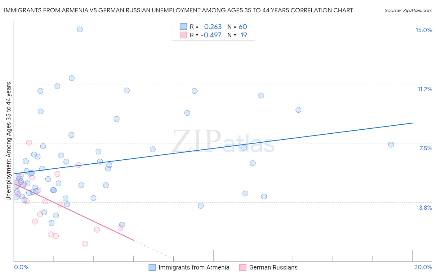Immigrants from Armenia vs German Russian Unemployment Among Ages 35 to 44 years