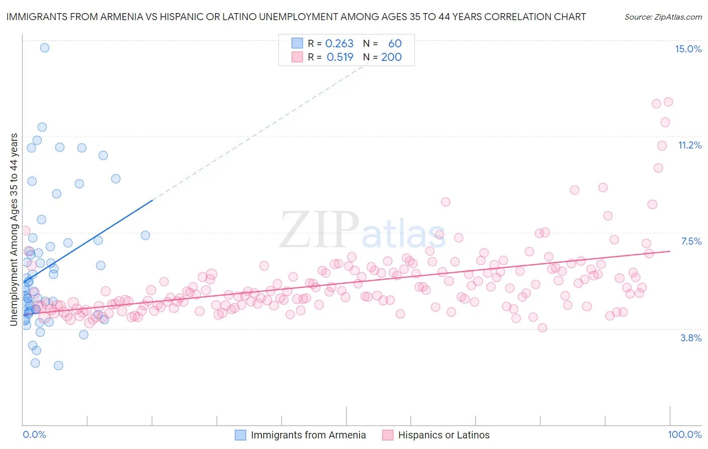 Immigrants from Armenia vs Hispanic or Latino Unemployment Among Ages 35 to 44 years