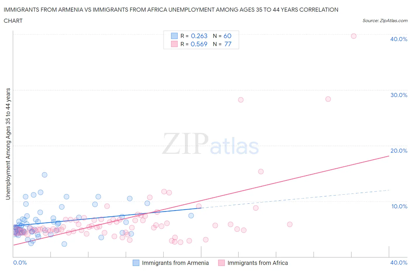 Immigrants from Armenia vs Immigrants from Africa Unemployment Among Ages 35 to 44 years