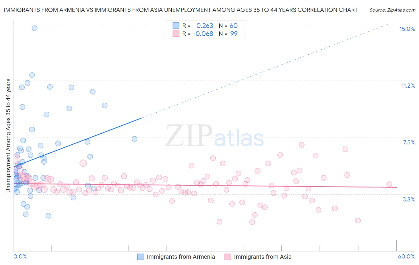 Immigrants from Armenia vs Immigrants from Asia Unemployment Among Ages 35 to 44 years