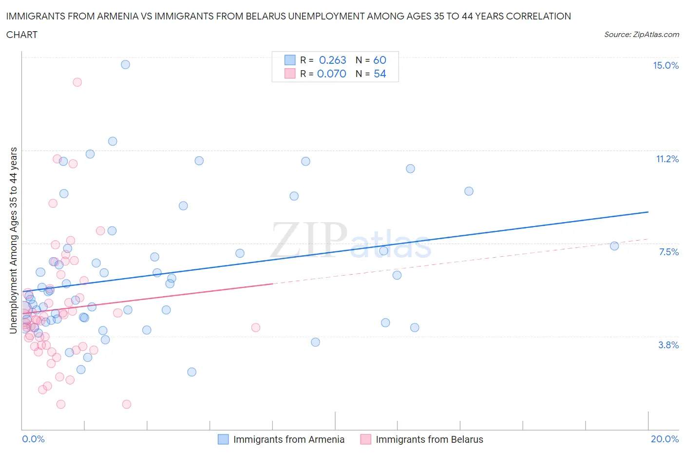 Immigrants from Armenia vs Immigrants from Belarus Unemployment Among Ages 35 to 44 years