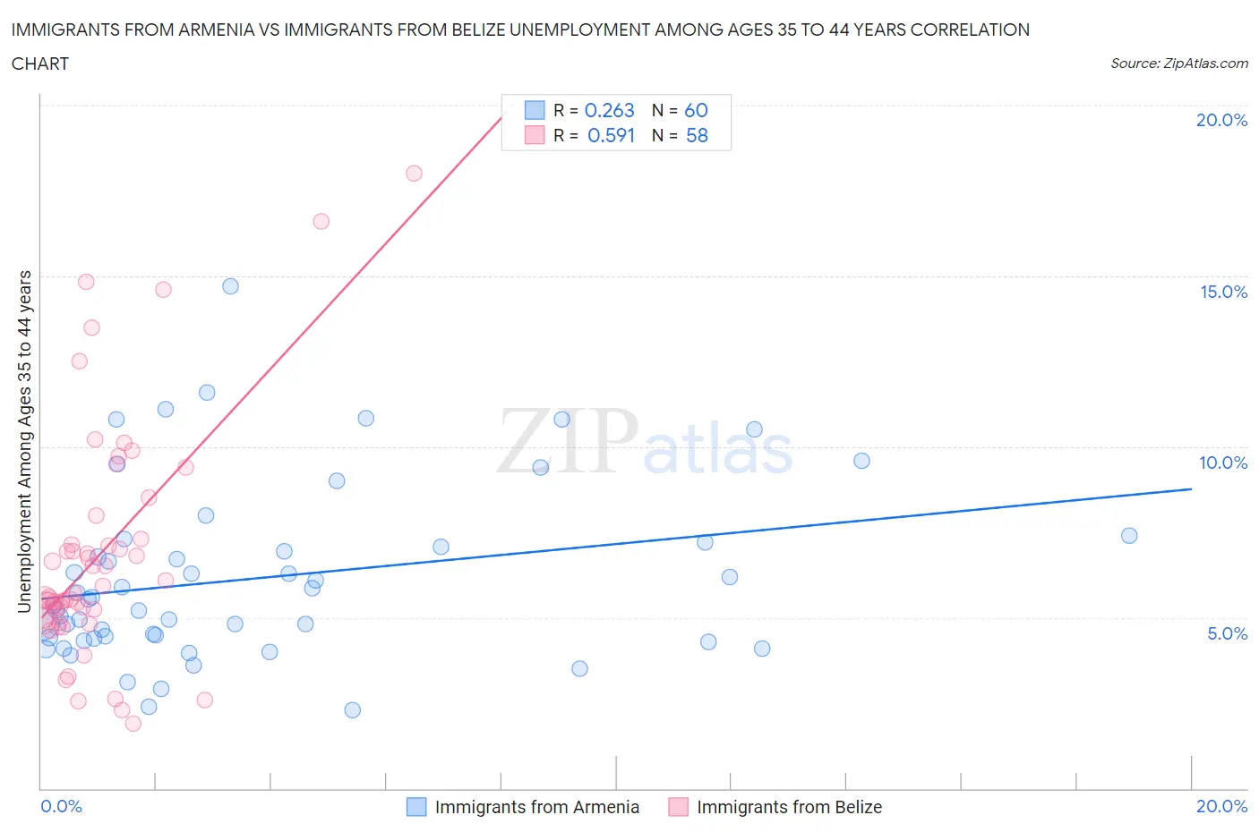 Immigrants from Armenia vs Immigrants from Belize Unemployment Among Ages 35 to 44 years