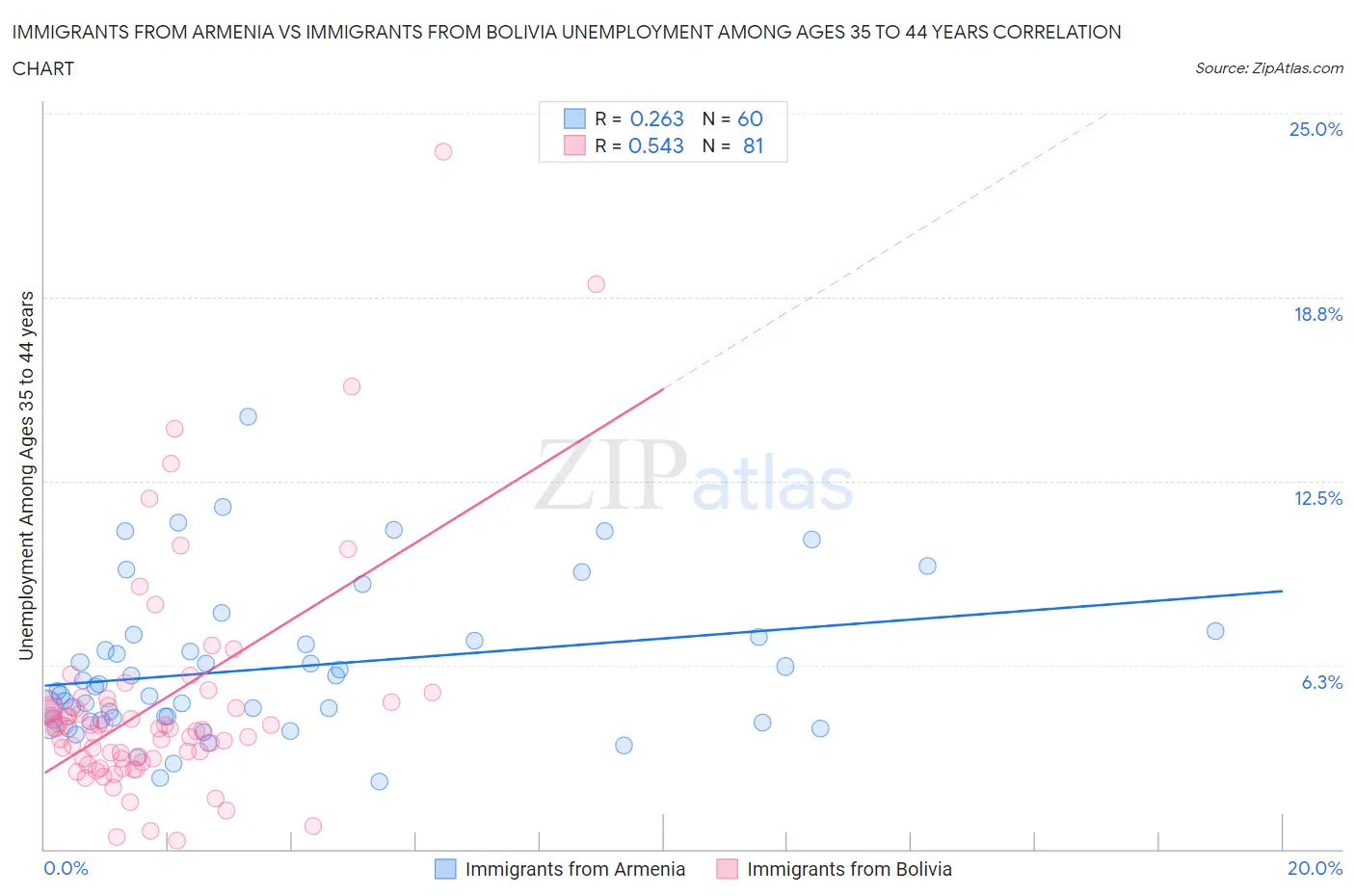 Immigrants from Armenia vs Immigrants from Bolivia Unemployment Among Ages 35 to 44 years
