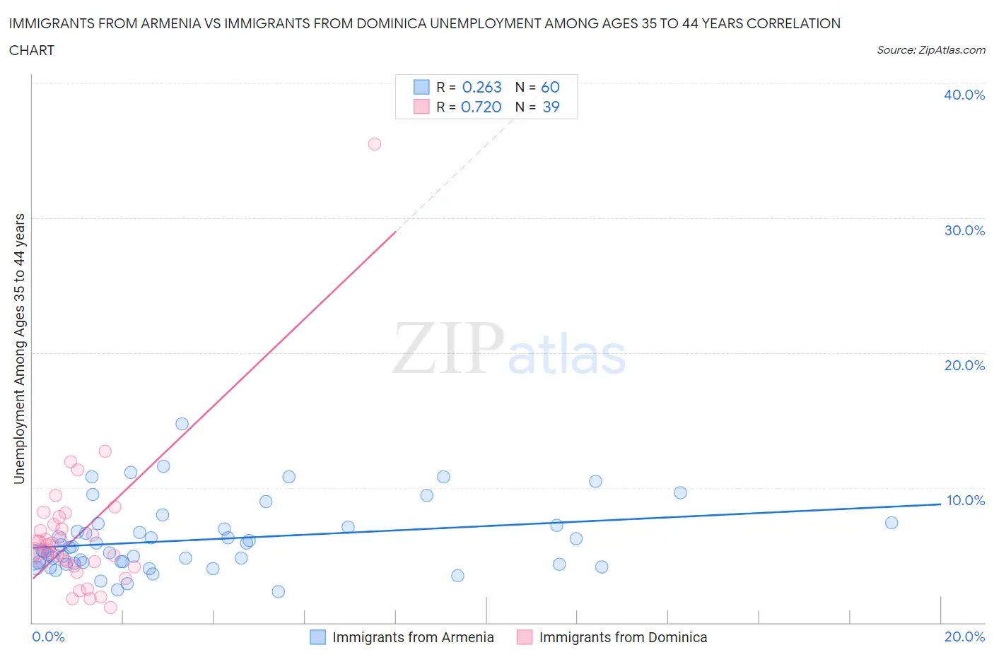 Immigrants from Armenia vs Immigrants from Dominica Unemployment Among Ages 35 to 44 years