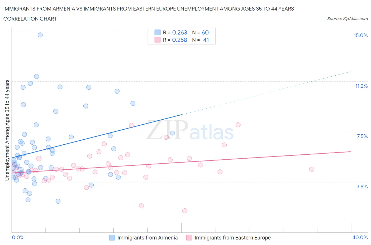 Immigrants from Armenia vs Immigrants from Eastern Europe Unemployment Among Ages 35 to 44 years