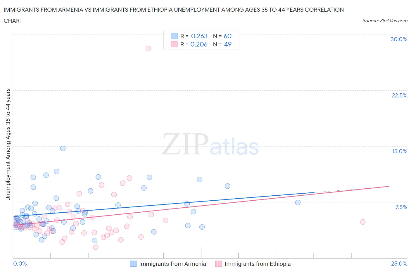 Immigrants from Armenia vs Immigrants from Ethiopia Unemployment Among Ages 35 to 44 years