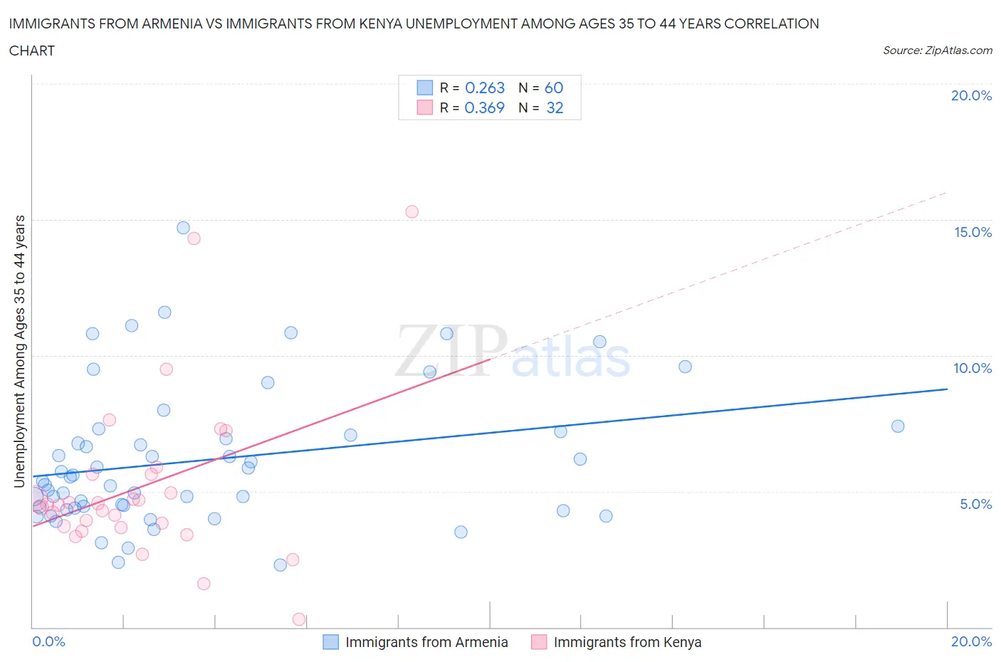 Immigrants from Armenia vs Immigrants from Kenya Unemployment Among Ages 35 to 44 years