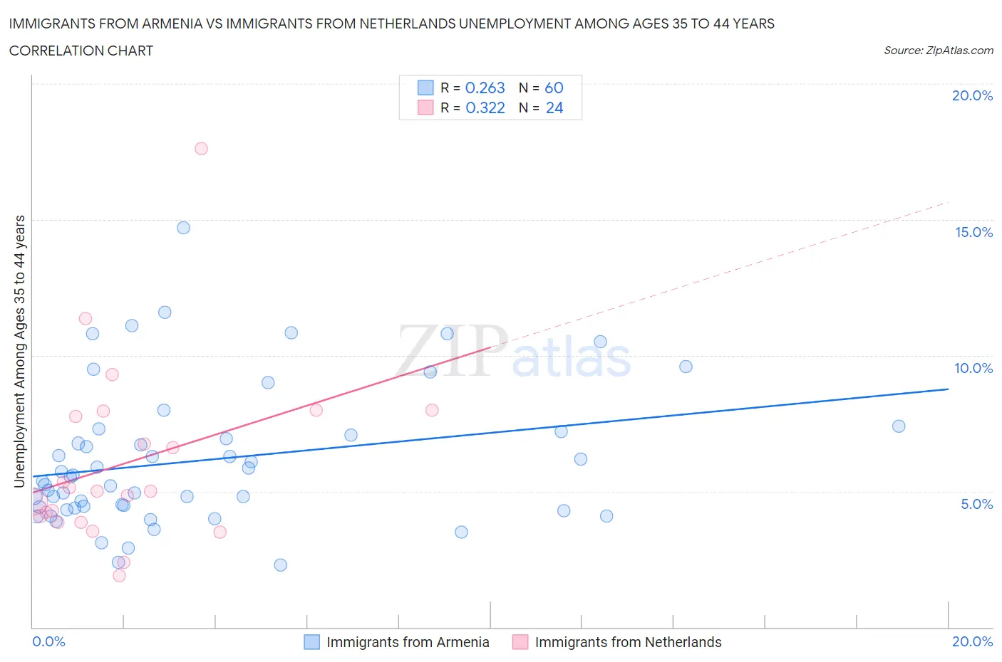 Immigrants from Armenia vs Immigrants from Netherlands Unemployment Among Ages 35 to 44 years