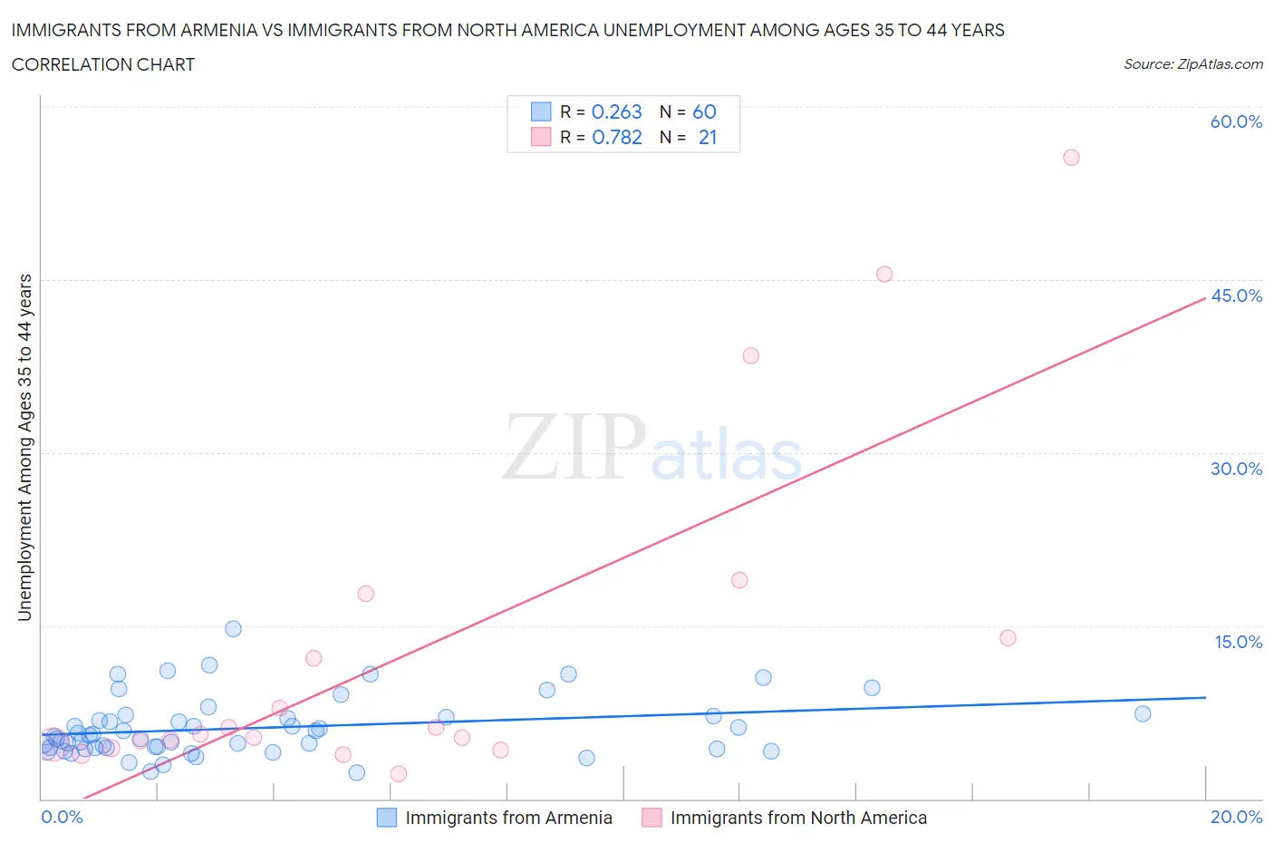 Immigrants from Armenia vs Immigrants from North America Unemployment Among Ages 35 to 44 years