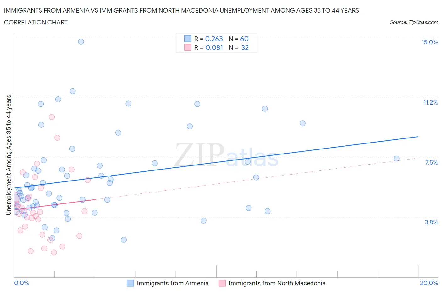 Immigrants from Armenia vs Immigrants from North Macedonia Unemployment Among Ages 35 to 44 years