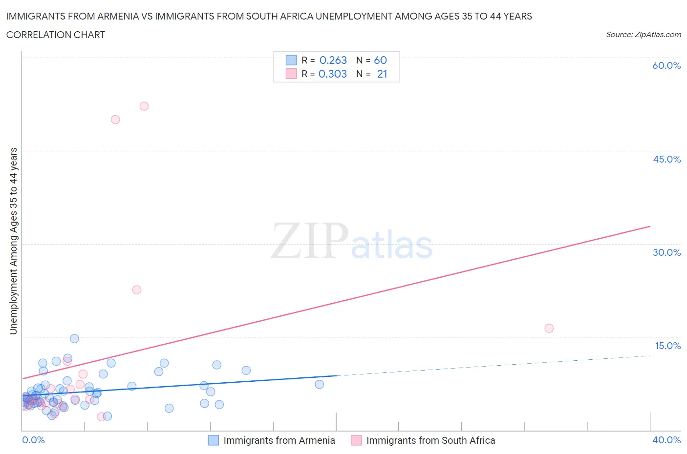 Immigrants from Armenia vs Immigrants from South Africa Unemployment Among Ages 35 to 44 years