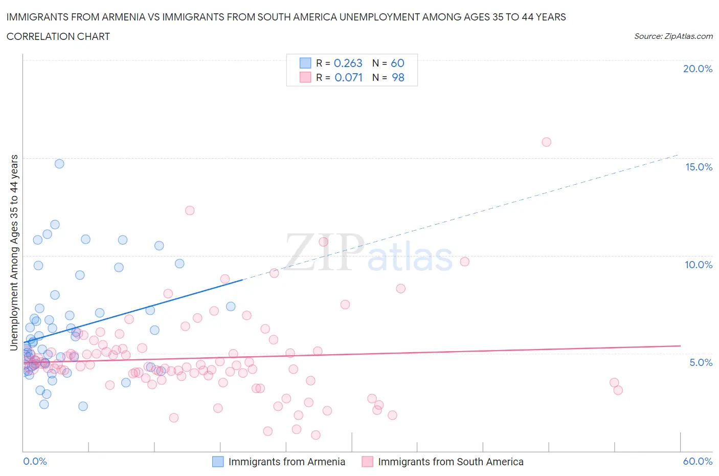 Immigrants from Armenia vs Immigrants from South America Unemployment Among Ages 35 to 44 years