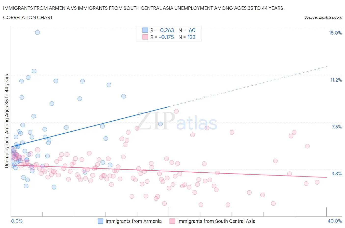 Immigrants from Armenia vs Immigrants from South Central Asia Unemployment Among Ages 35 to 44 years