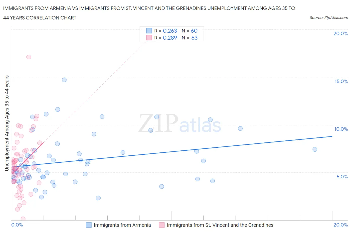 Immigrants from Armenia vs Immigrants from St. Vincent and the Grenadines Unemployment Among Ages 35 to 44 years