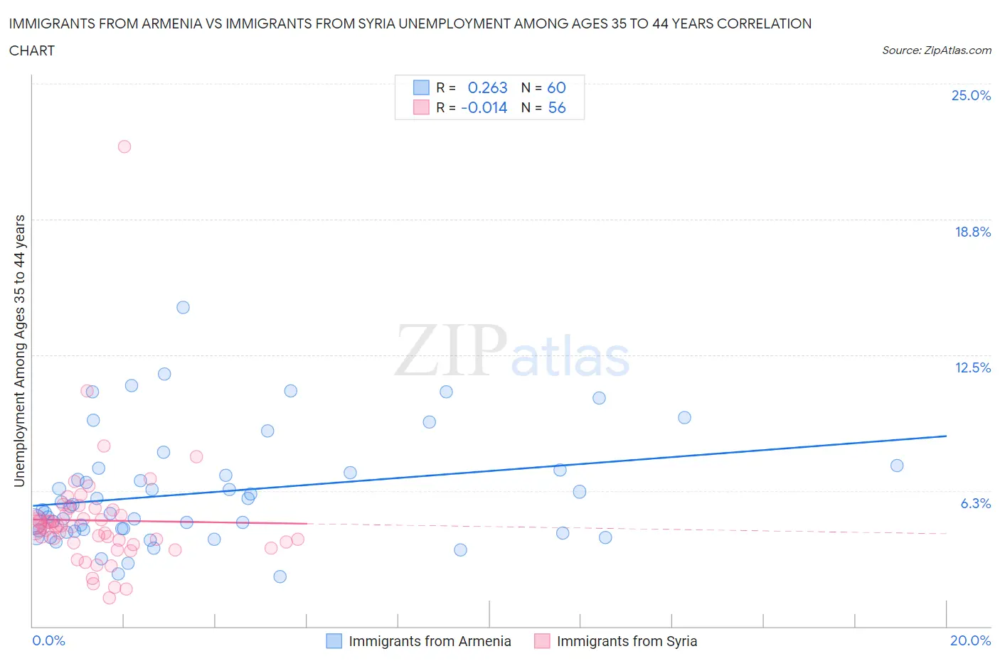 Immigrants from Armenia vs Immigrants from Syria Unemployment Among Ages 35 to 44 years