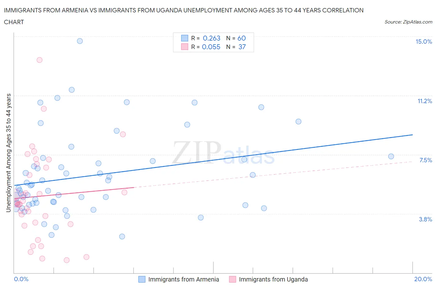 Immigrants from Armenia vs Immigrants from Uganda Unemployment Among Ages 35 to 44 years