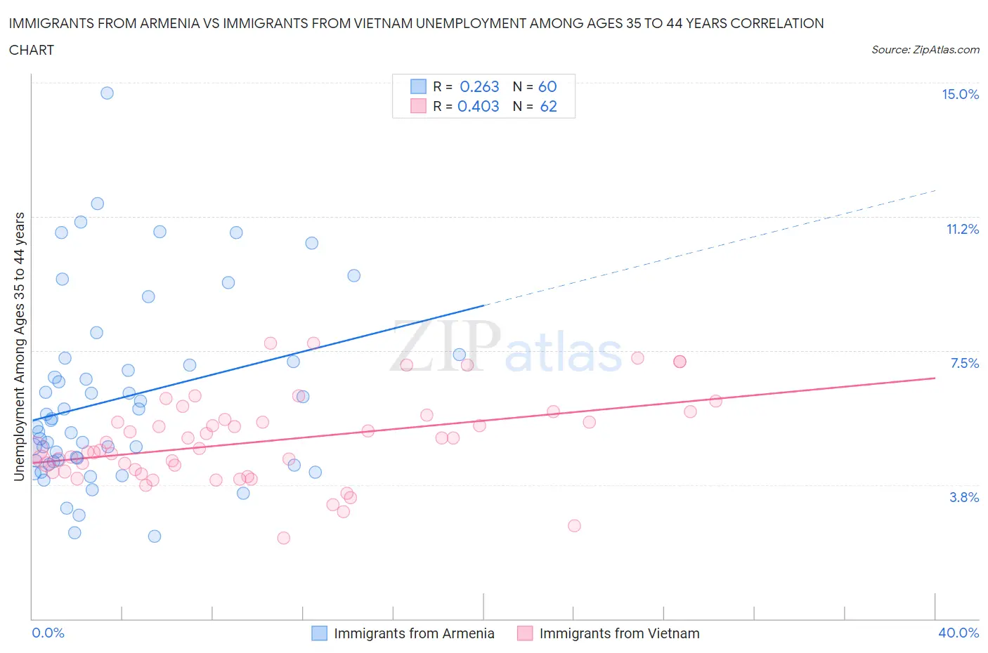 Immigrants from Armenia vs Immigrants from Vietnam Unemployment Among Ages 35 to 44 years