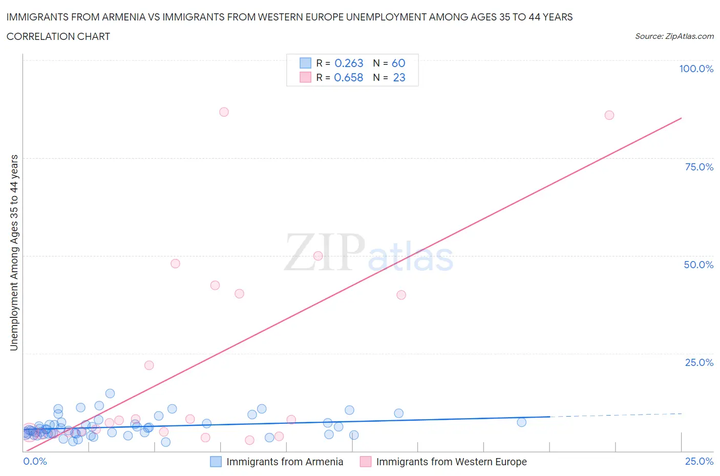 Immigrants from Armenia vs Immigrants from Western Europe Unemployment Among Ages 35 to 44 years