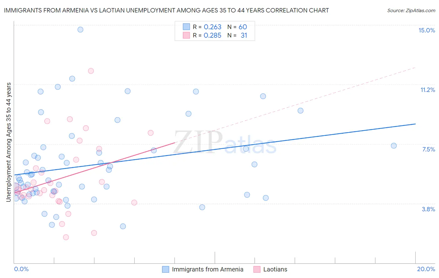 Immigrants from Armenia vs Laotian Unemployment Among Ages 35 to 44 years