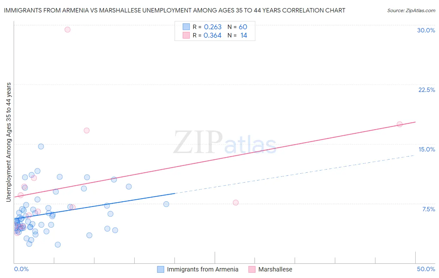 Immigrants from Armenia vs Marshallese Unemployment Among Ages 35 to 44 years