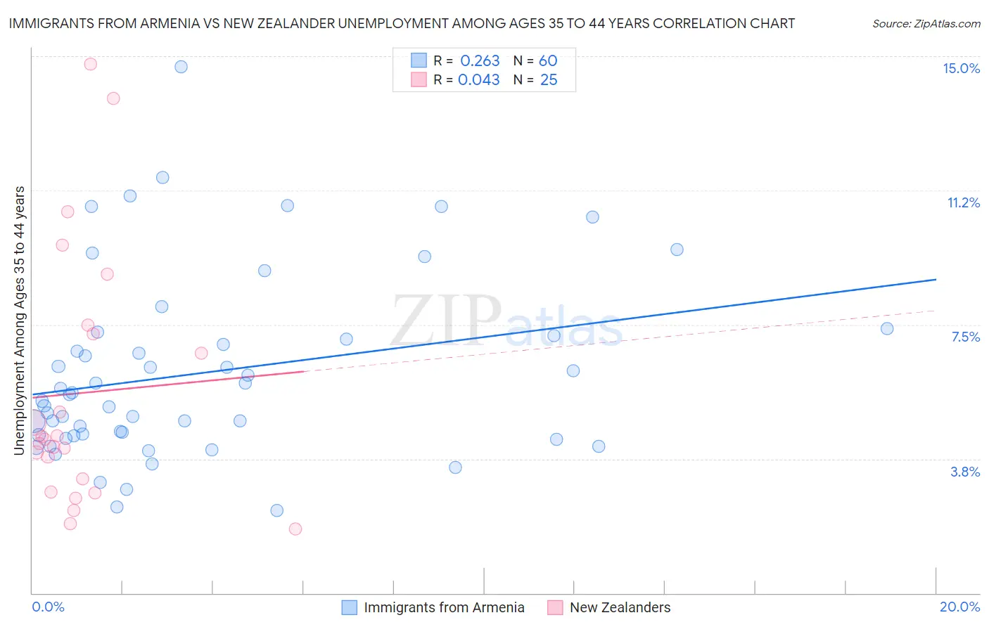 Immigrants from Armenia vs New Zealander Unemployment Among Ages 35 to 44 years