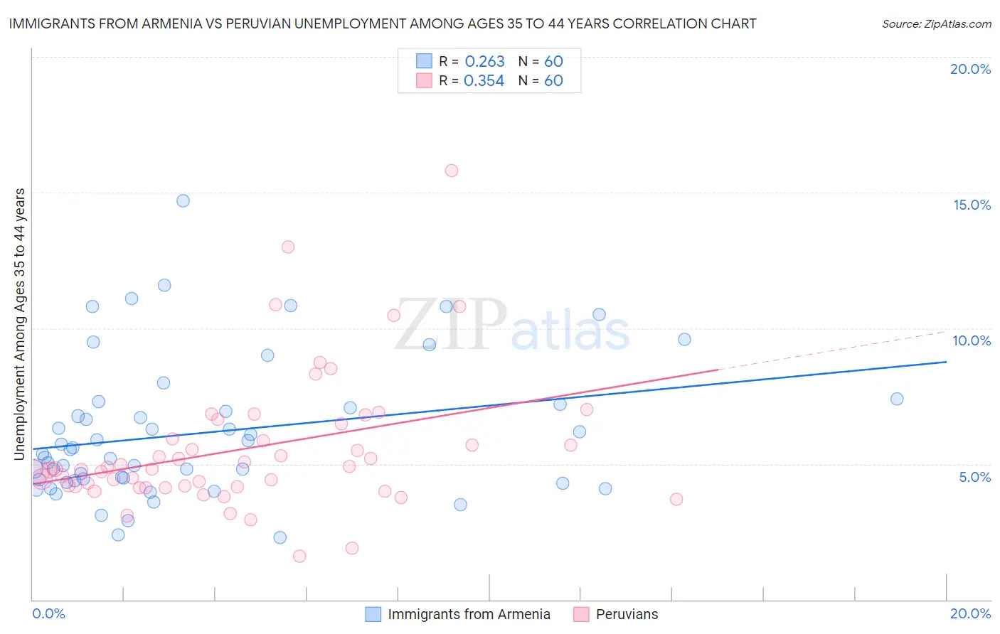 Immigrants from Armenia vs Peruvian Unemployment Among Ages 35 to 44 years