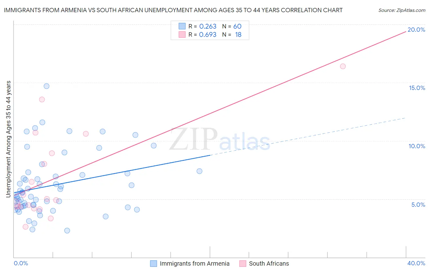 Immigrants from Armenia vs South African Unemployment Among Ages 35 to 44 years