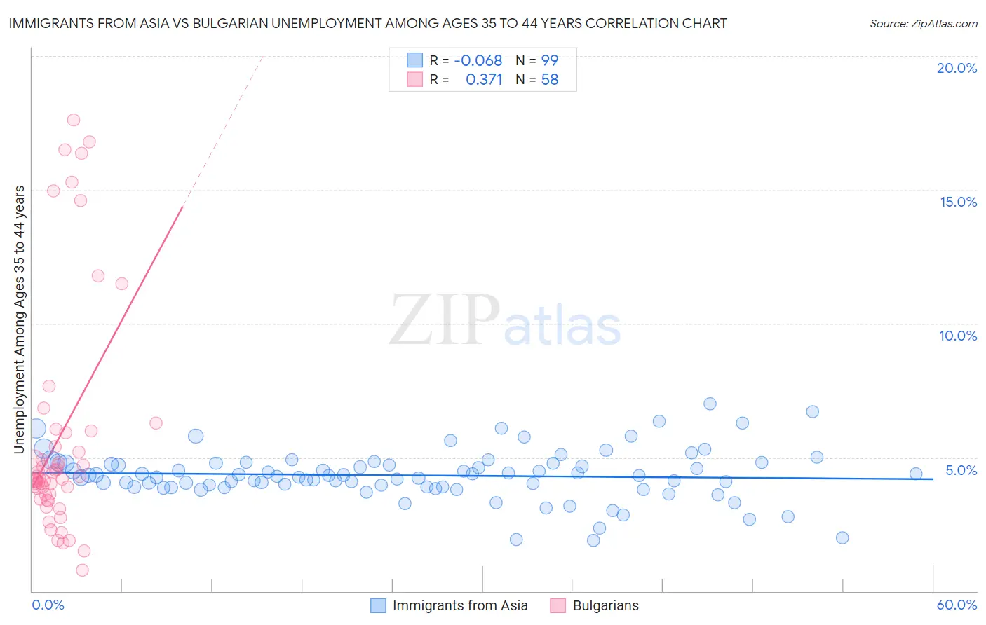 Immigrants from Asia vs Bulgarian Unemployment Among Ages 35 to 44 years