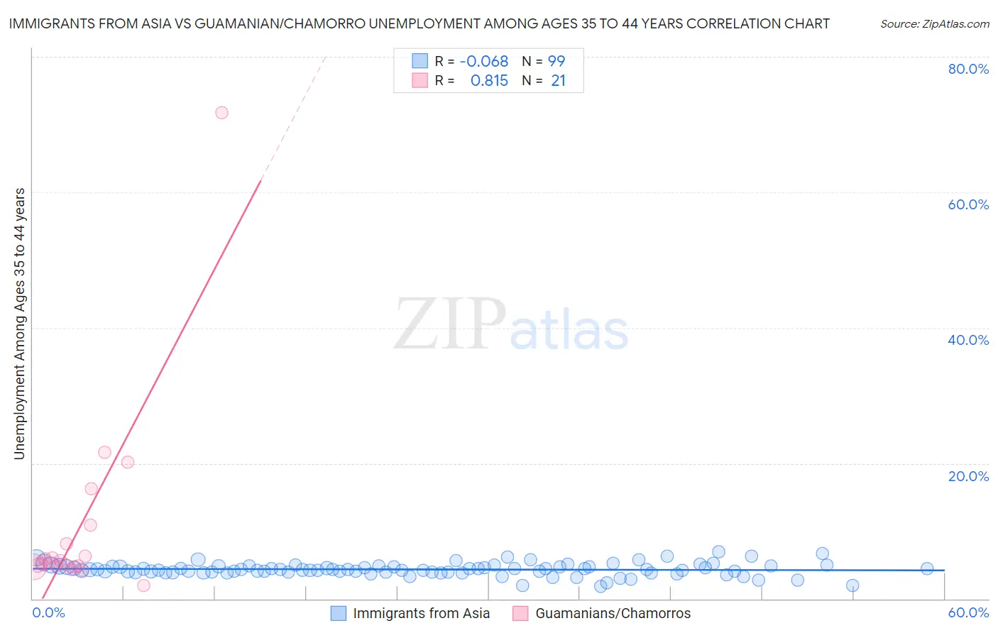 Immigrants from Asia vs Guamanian/Chamorro Unemployment Among Ages 35 to 44 years