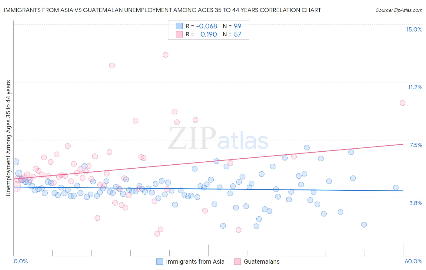 Immigrants from Asia vs Guatemalan Unemployment Among Ages 35 to 44 years