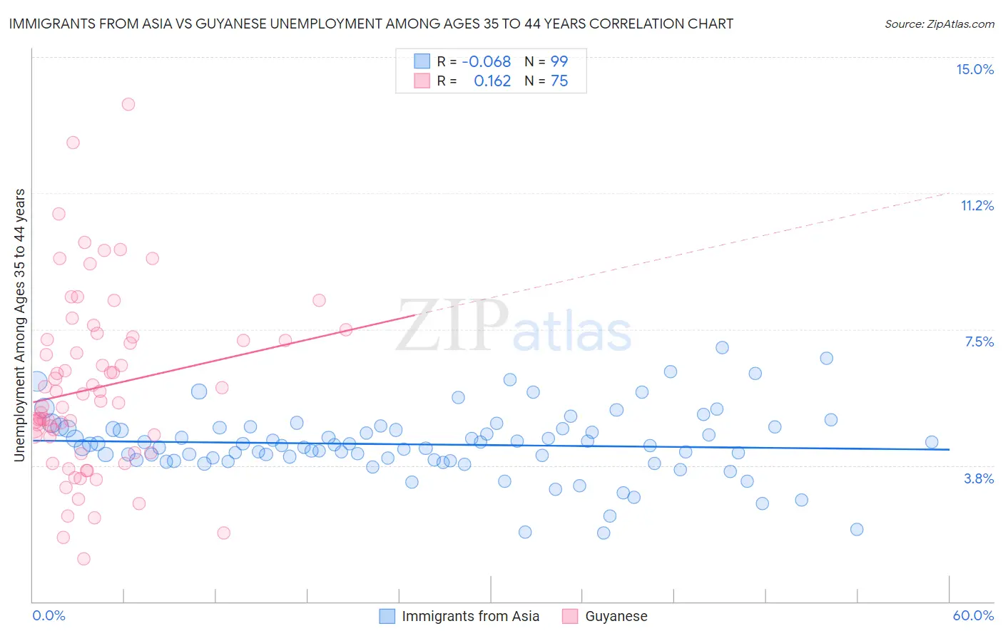 Immigrants from Asia vs Guyanese Unemployment Among Ages 35 to 44 years