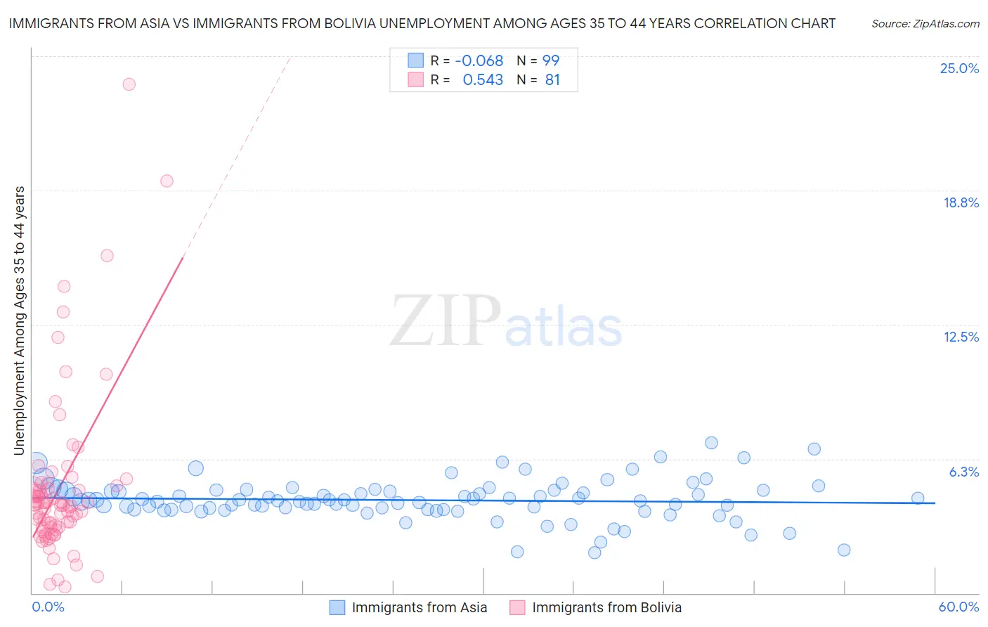 Immigrants from Asia vs Immigrants from Bolivia Unemployment Among Ages 35 to 44 years