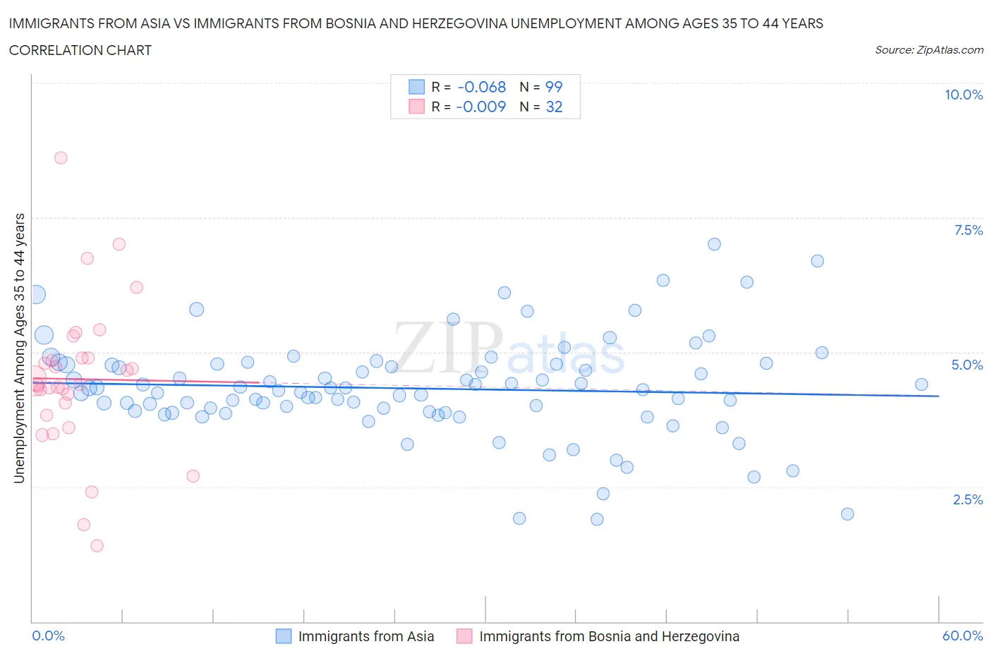 Immigrants from Asia vs Immigrants from Bosnia and Herzegovina Unemployment Among Ages 35 to 44 years