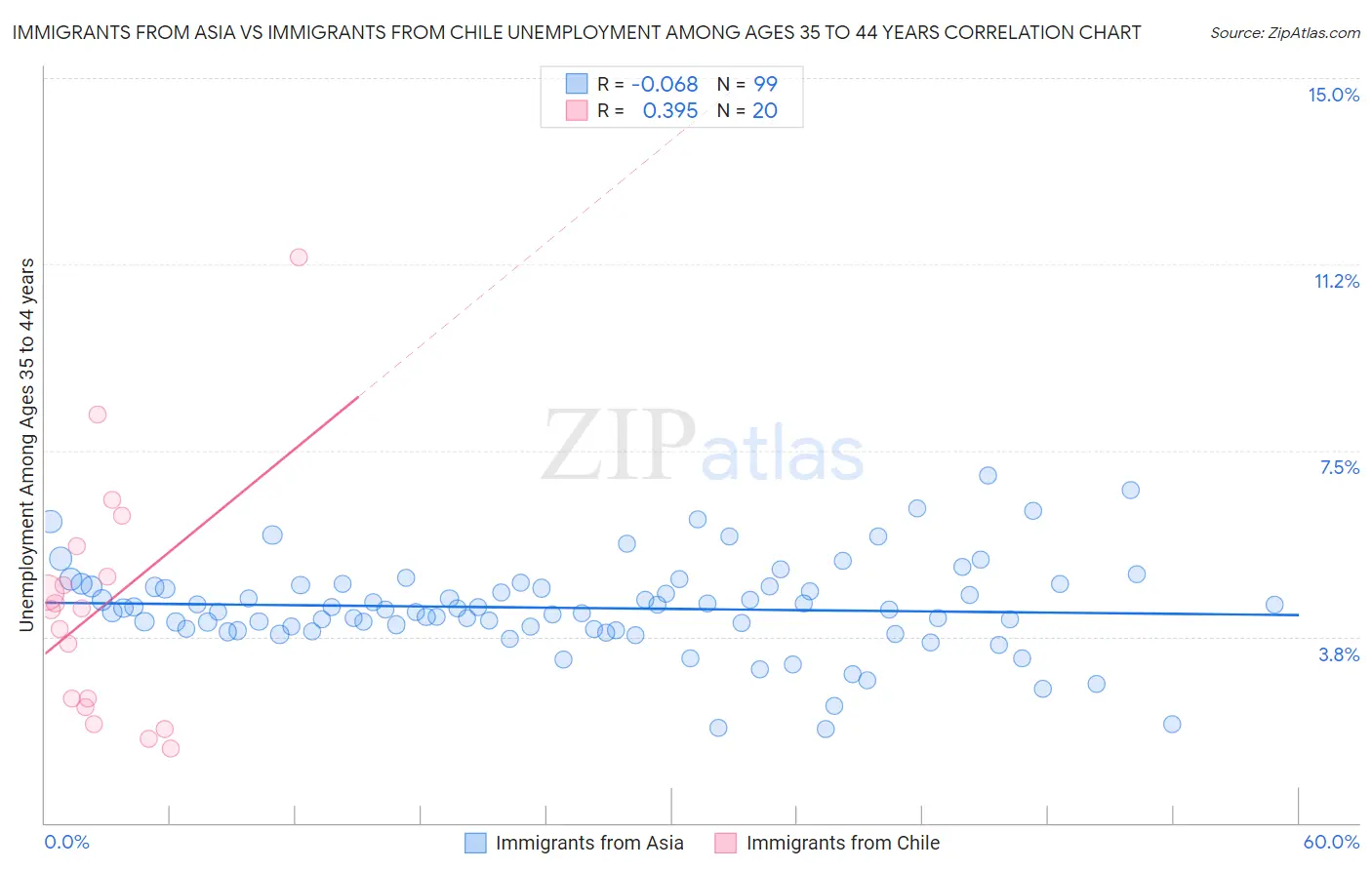 Immigrants from Asia vs Immigrants from Chile Unemployment Among Ages 35 to 44 years
