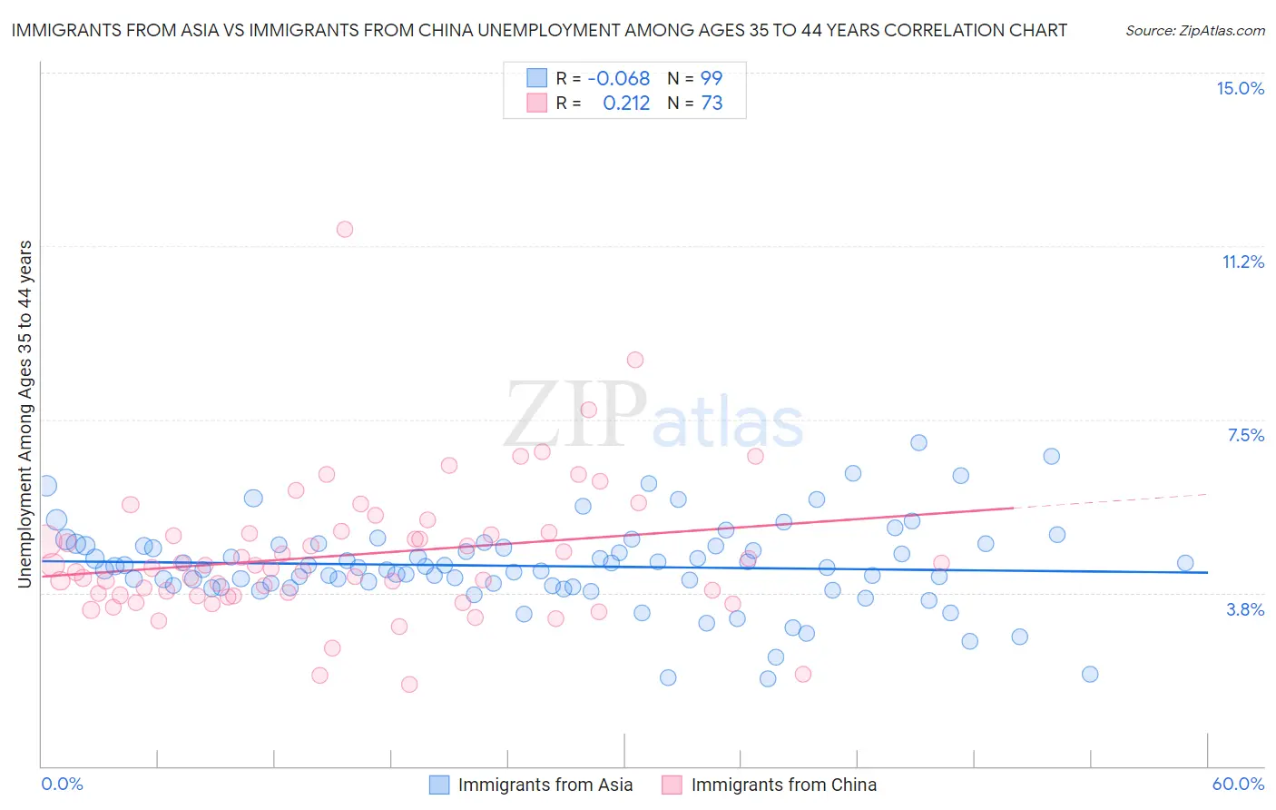 Immigrants from Asia vs Immigrants from China Unemployment Among Ages 35 to 44 years